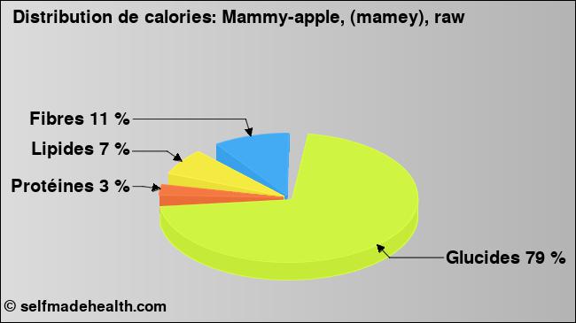 Calories: Mammy-apple, (mamey), raw (diagramme, valeurs nutritives)