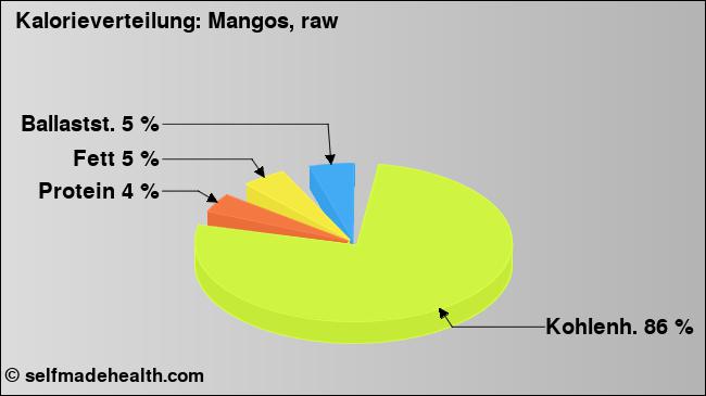 Kalorienverteilung: Mangos, raw (Grafik, Nährwerte)