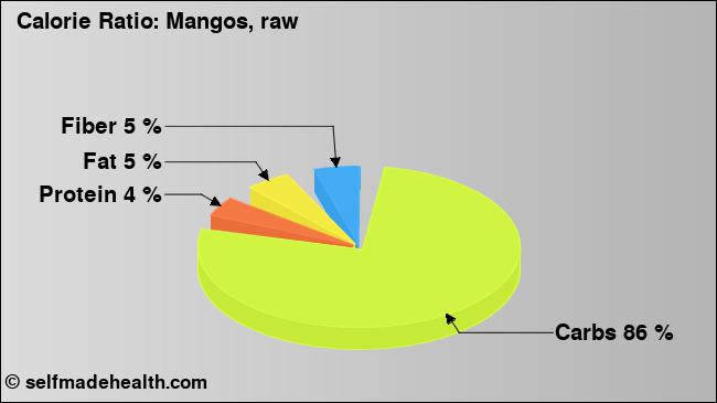 Calorie ratio: Mangos, raw (chart, nutrition data)