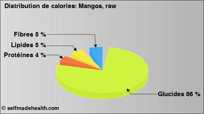 Calories: Mangos, raw (diagramme, valeurs nutritives)