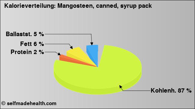 Kalorienverteilung: Mangosteen, canned, syrup pack (Grafik, Nährwerte)