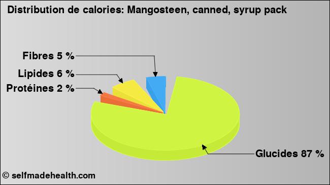 Calories: Mangosteen, canned, syrup pack (diagramme, valeurs nutritives)