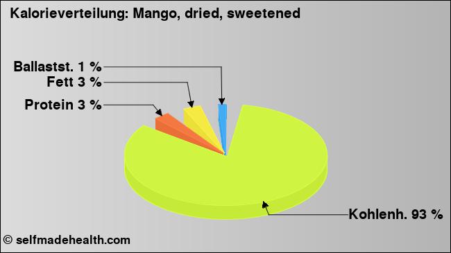 Kalorienverteilung: Mango, dried, sweetened (Grafik, Nährwerte)