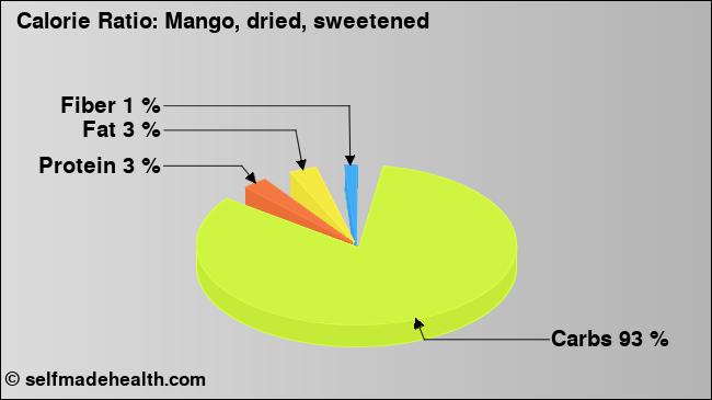 Calorie ratio: Mango, dried, sweetened (chart, nutrition data)