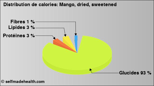 Calories: Mango, dried, sweetened (diagramme, valeurs nutritives)