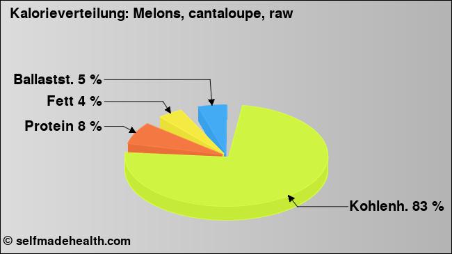 Kalorienverteilung: Melons, cantaloupe, raw (Grafik, Nährwerte)