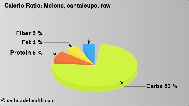 Calorie ratio: Melons, cantaloupe, raw (chart, nutrition data)