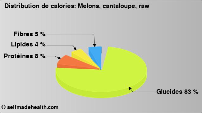 Calories: Melons, cantaloupe, raw (diagramme, valeurs nutritives)