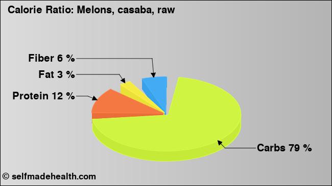Calorie ratio: Melons, casaba, raw (chart, nutrition data)
