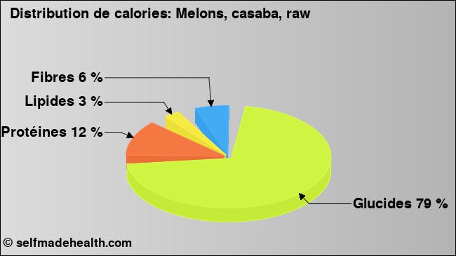 Calories: Melons, casaba, raw (diagramme, valeurs nutritives)