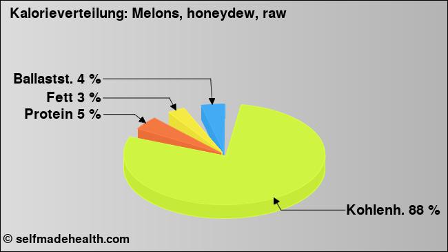 Kalorienverteilung: Melons, honeydew, raw (Grafik, Nährwerte)
