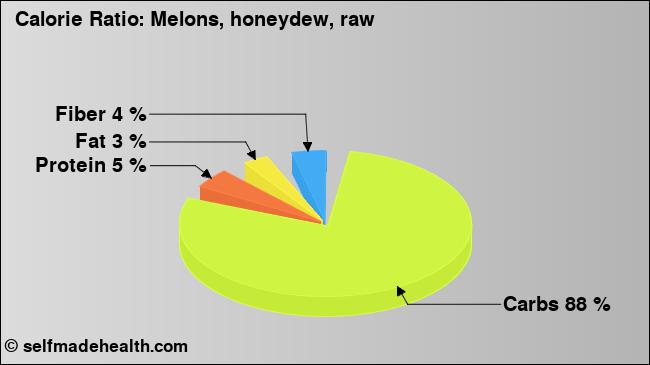 Calorie ratio: Melons, honeydew, raw (chart, nutrition data)