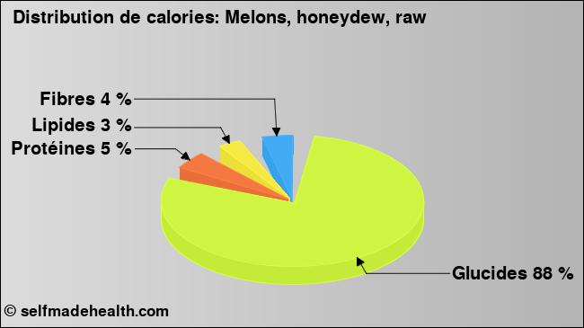 Calories: Melons, honeydew, raw (diagramme, valeurs nutritives)