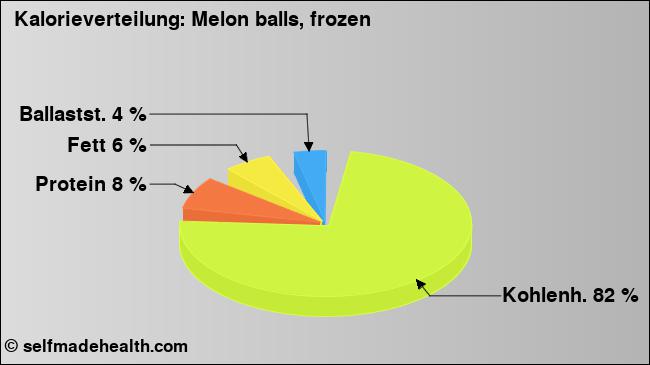 Kalorienverteilung: Melon balls, frozen (Grafik, Nährwerte)