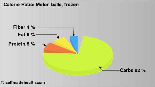 Calorie ratio: Melon balls, frozen (chart, nutrition data)