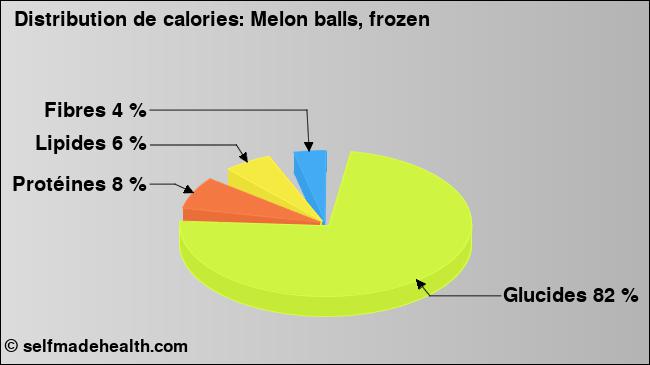 Calories: Melon balls, frozen (diagramme, valeurs nutritives)