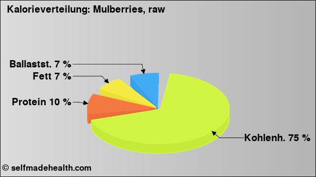 Kalorienverteilung: Mulberries, raw (Grafik, Nährwerte)