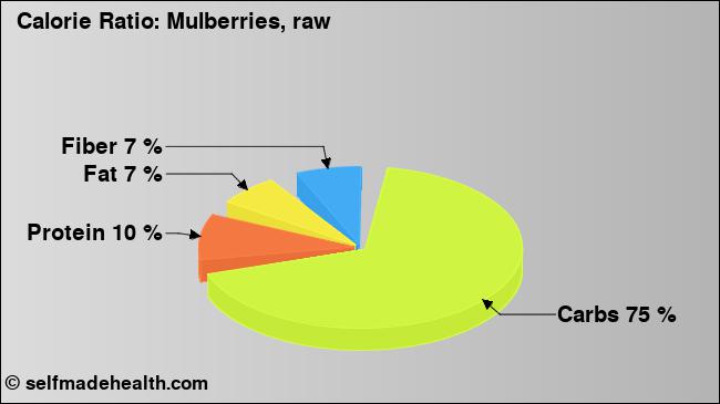 Calorie ratio: Mulberries, raw (chart, nutrition data)