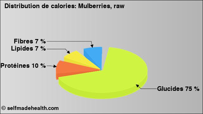Calories: Mulberries, raw (diagramme, valeurs nutritives)