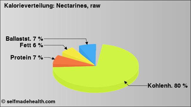 Kalorienverteilung: Nectarines, raw (Grafik, Nährwerte)