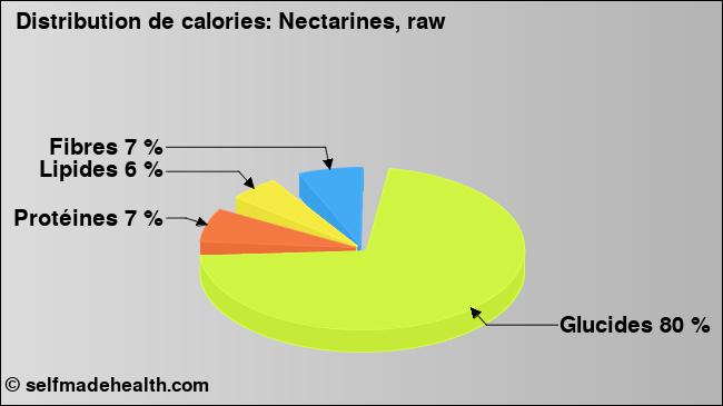 Calories: Nectarines, raw (diagramme, valeurs nutritives)