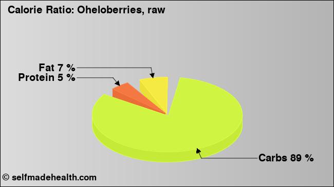 Calorie ratio: Oheloberries, raw (chart, nutrition data)