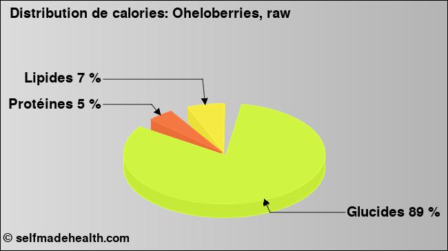 Calories: Oheloberries, raw (diagramme, valeurs nutritives)