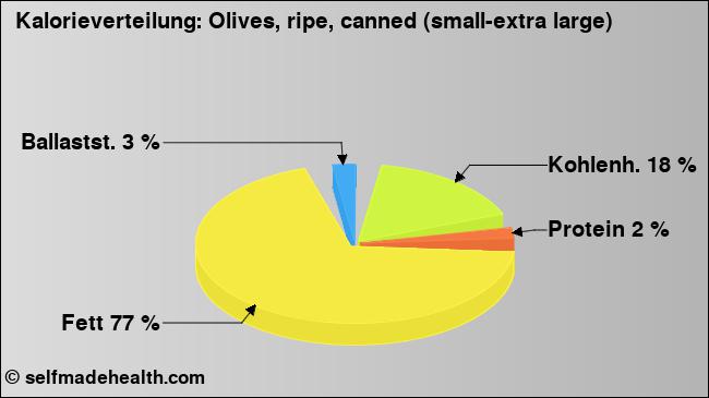 Kalorienverteilung: Olives, ripe, canned (small-extra large) (Grafik, Nährwerte)