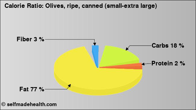 Calorie ratio: Olives, ripe, canned (small-extra large) (chart, nutrition data)