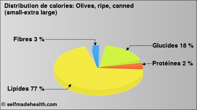 Calories: Olives, ripe, canned (small-extra large) (diagramme, valeurs nutritives)