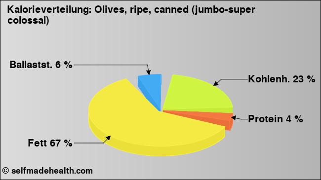 Kalorienverteilung: Olives, ripe, canned (jumbo-super colossal) (Grafik, Nährwerte)