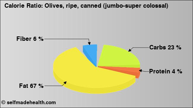 Calorie ratio: Olives, ripe, canned (jumbo-super colossal) (chart, nutrition data)