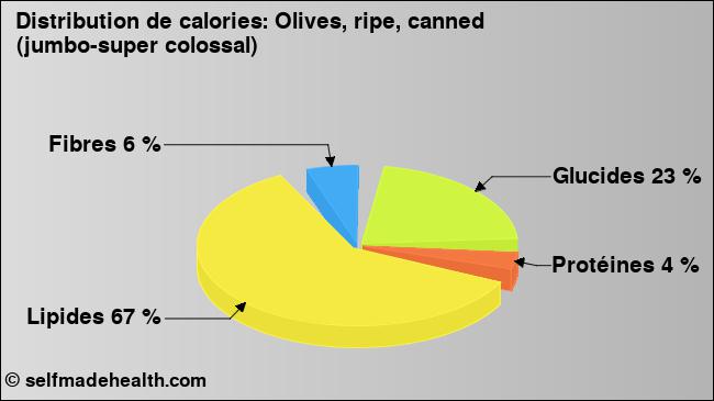 Calories: Olives, ripe, canned (jumbo-super colossal) (diagramme, valeurs nutritives)