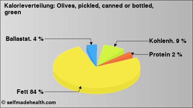 Kalorienverteilung: Olives, pickled, canned or bottled, green (Grafik, Nährwerte)