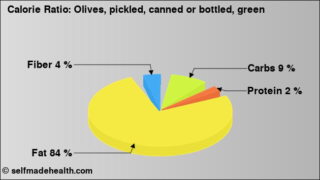 Calorie ratio: Olives, pickled, canned or bottled, green (chart, nutrition data)