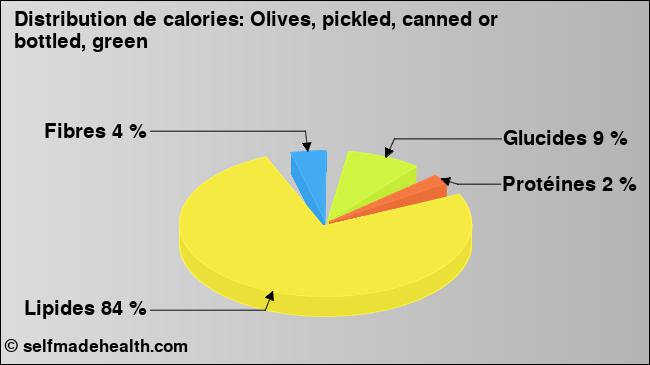 Calories: Olives, pickled, canned or bottled, green (diagramme, valeurs nutritives)