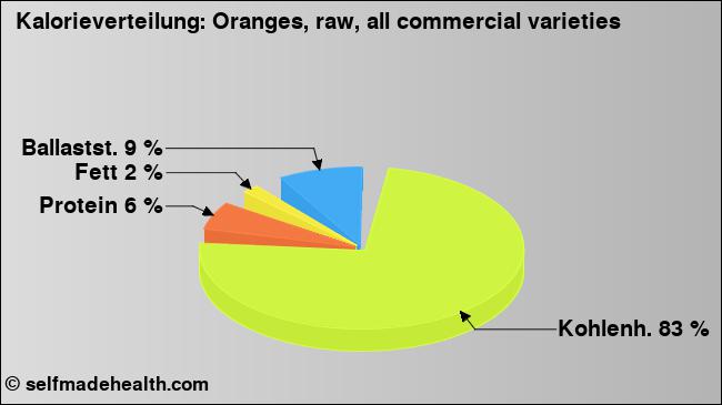 Kalorienverteilung: Oranges, raw, all commercial varieties (Grafik, Nährwerte)