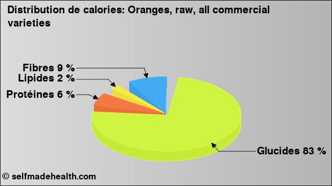 Calories: Oranges, raw, all commercial varieties (diagramme, valeurs nutritives)