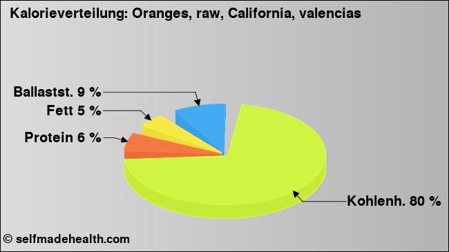 Kalorienverteilung: Oranges, raw, California, valencias (Grafik, Nährwerte)