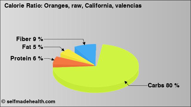 Calorie ratio: Oranges, raw, California, valencias (chart, nutrition data)