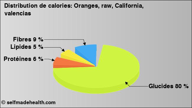 Calories: Oranges, raw, California, valencias (diagramme, valeurs nutritives)