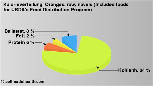 Kalorienverteilung: Oranges, raw, navels (Includes foods for USDA's Food Distribution Program) (Grafik, Nährwerte)
