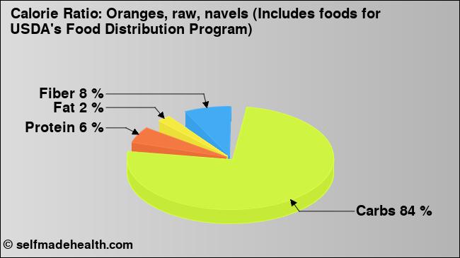 Calorie ratio: Oranges, raw, navels (Includes foods for USDA's Food Distribution Program) (chart, nutrition data)