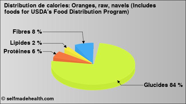 Calories: Oranges, raw, navels (Includes foods for USDA's Food Distribution Program) (diagramme, valeurs nutritives)