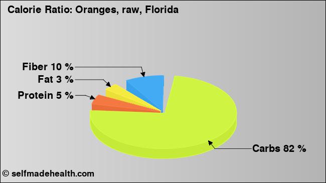 Calorie ratio: Oranges, raw, Florida (chart, nutrition data)