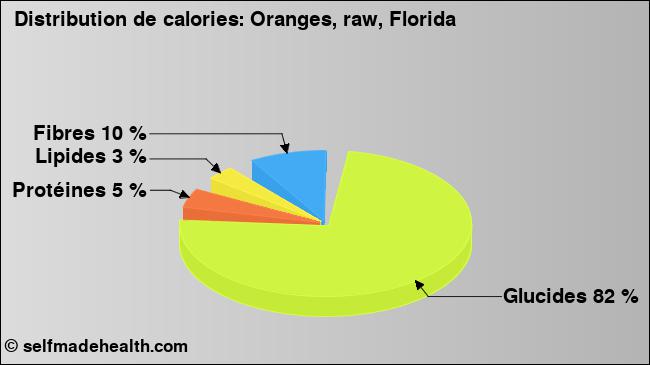Calories: Oranges, raw, Florida (diagramme, valeurs nutritives)
