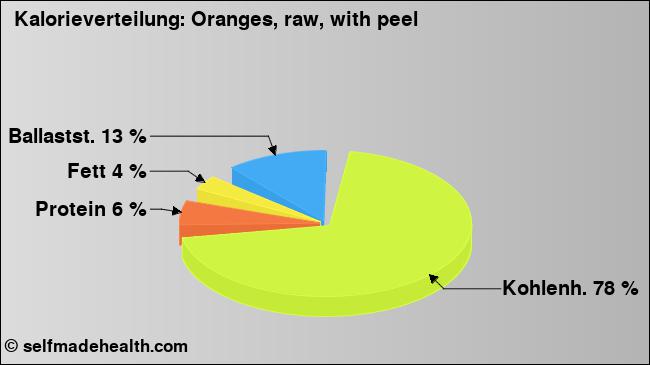 Kalorienverteilung: Oranges, raw, with peel (Grafik, Nährwerte)