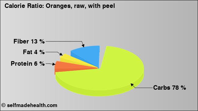 Calorie ratio: Oranges, raw, with peel (chart, nutrition data)