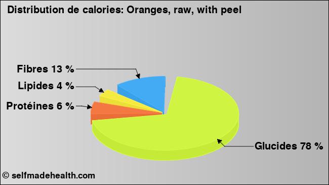 Calories: Oranges, raw, with peel (diagramme, valeurs nutritives)