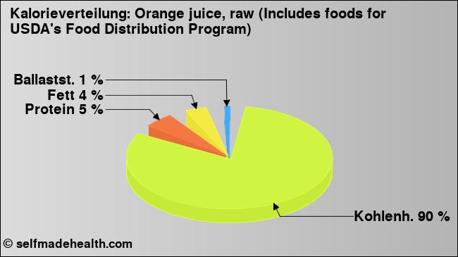 Kalorienverteilung: Orange juice, raw (Includes foods for USDA's Food Distribution Program) (Grafik, Nährwerte)